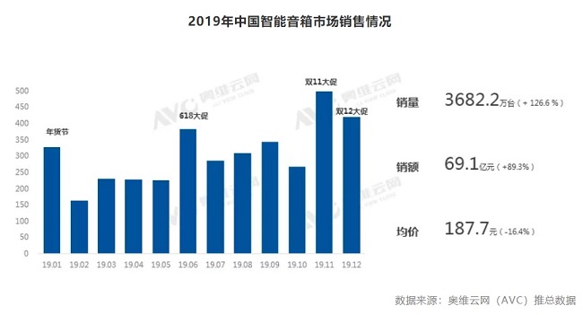 2019年中國智能音箱銷量3682萬臺，ABM格局形成