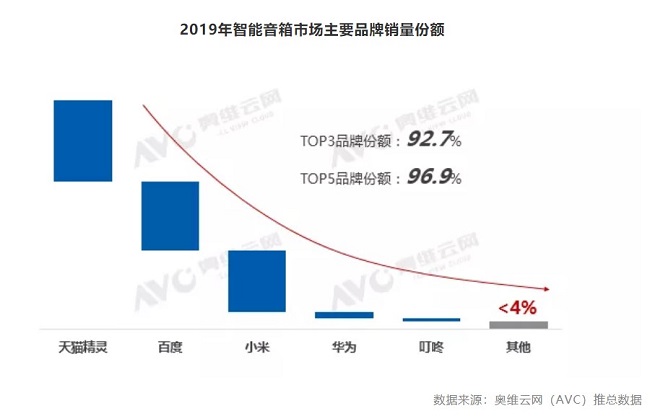 2019年中國智能音箱銷量3682萬臺，ABM格局形成