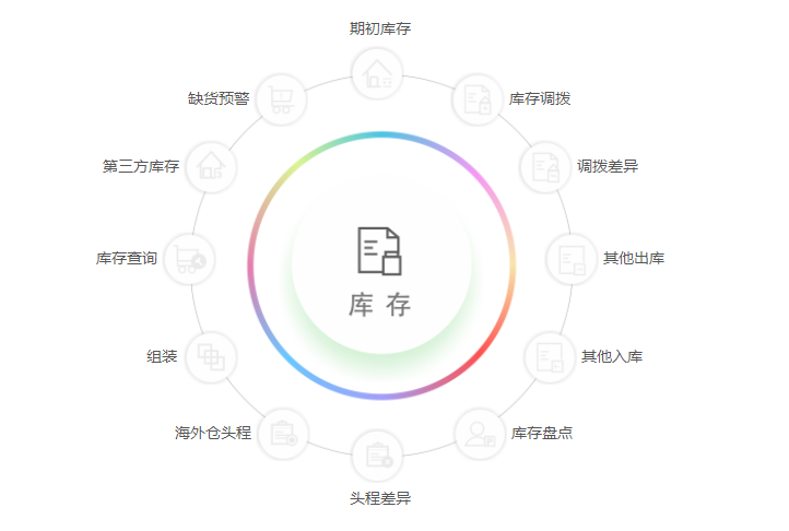 跨境電商庫(kù)存管理系統(tǒng)有哪些？哪個(gè)好用？
