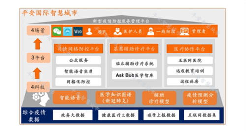 平安智慧醫(yī)療入圍重慶市政府防疫產(chǎn)品清單 全方位提供疫情信息發(fā)布、排查及監(jiān)測工具