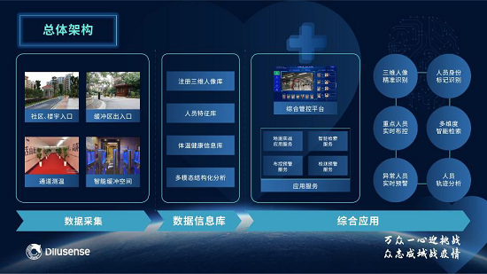 的盧深視3D視覺(jué)技術(shù)助力溫州疫情防控 賦能國(guó)內(nèi)首個(gè)智能感管系統(tǒng)示范基地