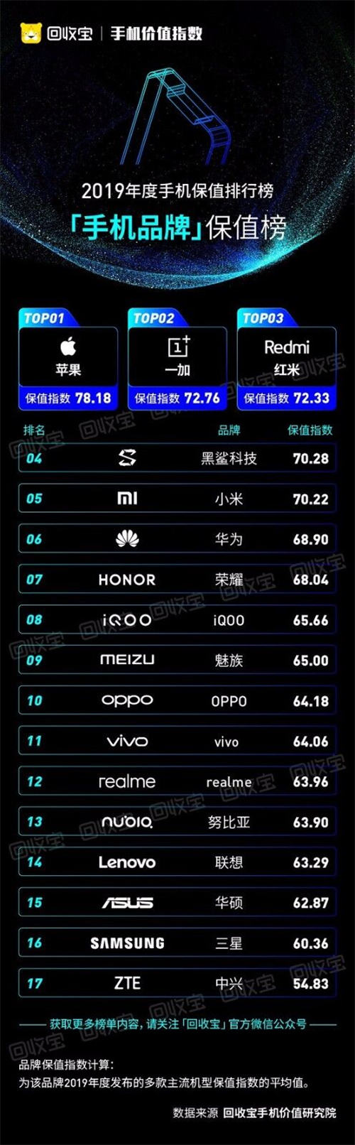 回收寶發(fā)布2019手機(jī)價(jià)值指數(shù)：iPhone11成2019最保值單品手機(jī)，蘋果獲品牌保值榜冠軍