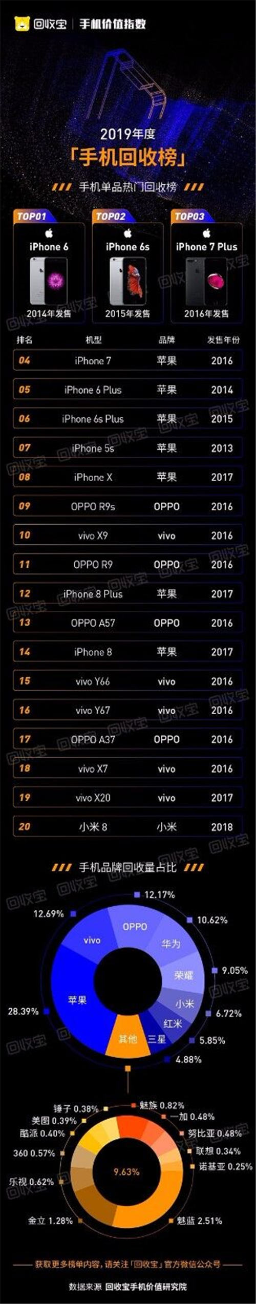 回收寶發(fā)布2019手機(jī)價(jià)值指數(shù)：iPhone11成2019最保值單品手機(jī)，蘋果獲品牌保值榜冠軍