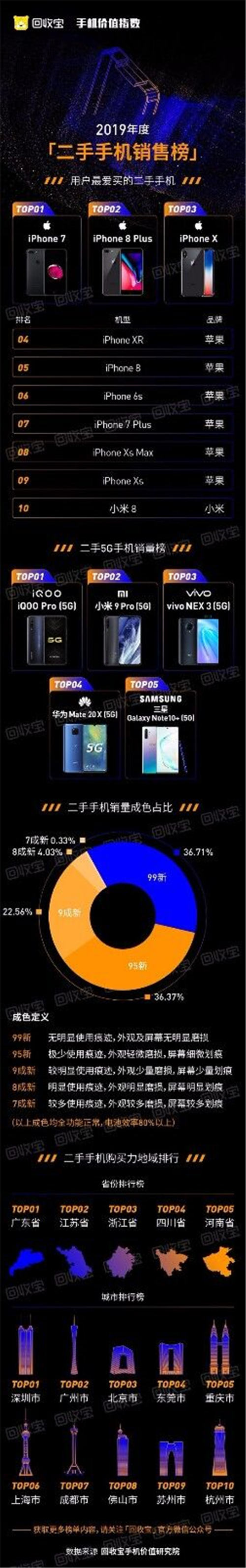 回收寶發(fā)布2019手機(jī)價(jià)值指數(shù)：iPhone11成2019最保值單品手機(jī)，蘋果獲品牌保值榜冠軍