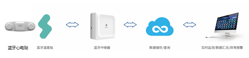 桂花網(wǎng)遠(yuǎn)程體溫監(jiān)測，藍(lán)牙助力防疫一線醫(yī)患安全
