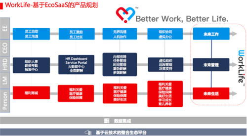 CDP WorkLife面世，成為企業(yè)數(shù)字化轉(zhuǎn)型重要增速引擎