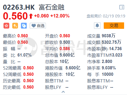 富途港股暗盤表現(xiàn)又搶眼啦！富石金融暗盤收漲30% 首日高開12%