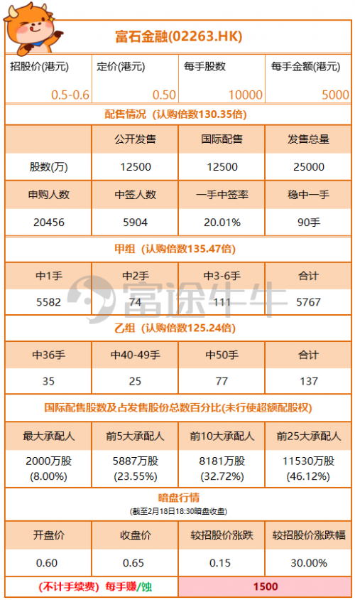 富途港股暗盤表現(xiàn)又搶眼啦！富石金融暗盤收漲30% 首日高開12%