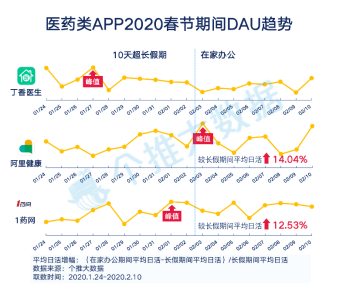 每日互動(dòng)個(gè)推大數(shù)據(jù)：醫(yī)藥類(lèi)APP增長(zhǎng)明顯，丁香醫(yī)生一騎絕塵