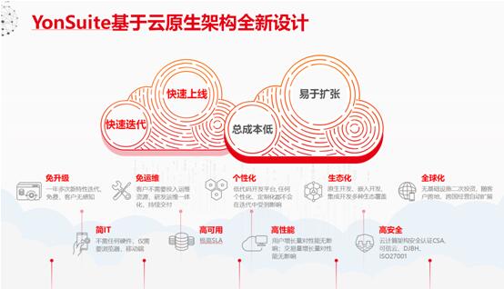 以金融“大禮包”助力核心企業(yè)，用友YonSuite破解產(chǎn)業(yè)鏈自救之道！