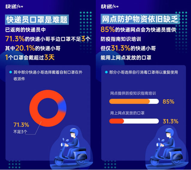 85%快遞員表示網(wǎng)點(diǎn)防疫嚴(yán)格！快遞100發(fā)布“全國快遞員復(fù)工情況大數(shù)據(jù)報(bào)告”