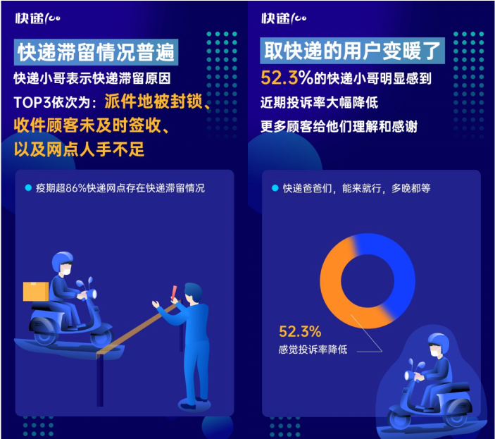 85%快遞員表示網(wǎng)點(diǎn)防疫嚴(yán)格！快遞100發(fā)布“全國快遞員復(fù)工情況大數(shù)據(jù)報(bào)告”