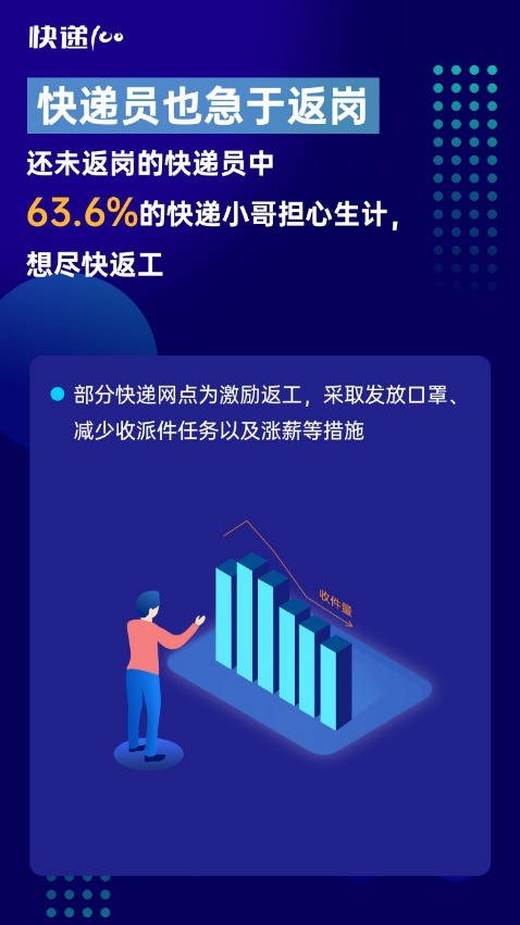 85%快遞員表示網(wǎng)點(diǎn)防疫嚴(yán)格！快遞100發(fā)布“全國快遞員復(fù)工情況大數(shù)據(jù)報(bào)告”