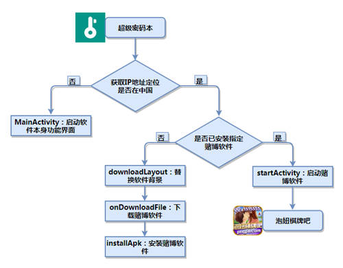 木馬病毒學(xué)會(huì)“移花接木”，你的安全軟件可能變身網(wǎng)絡(luò)賭博病毒軟件
