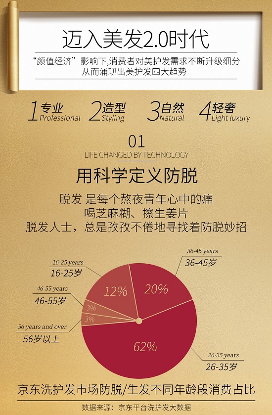洗護(hù)發(fā)消費(fèi)趨勢白皮發(fā)布 京東超市“煥發(fā)季”持續(xù)火熱