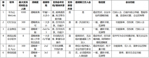 中山一院實(shí)測(cè)6款視頻會(huì)議軟件，華為云WeLink備受好評(píng)