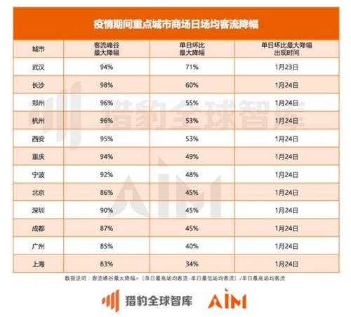 獵豹移動(dòng)機(jī)器人實(shí)測(cè)全國(guó)數(shù)據(jù)：疫情期間33座城市、722家商場(chǎng)均經(jīng)歷客流“斷崖”下跌
