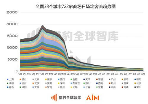 獵豹移動機器人實測全國數(shù)據(jù)：疫情期間33座城市、722家商場均經(jīng)歷客流“斷崖”下跌