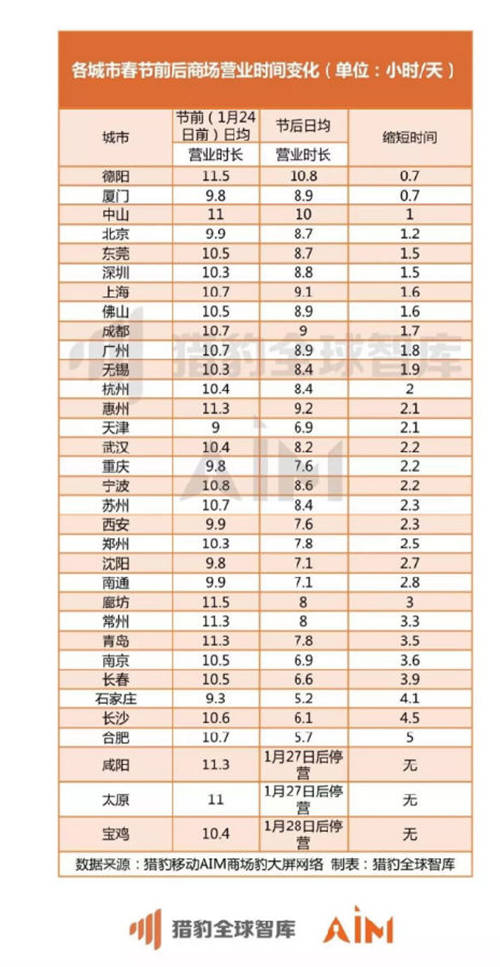 獵豹移動機器人實測全國數(shù)據(jù)：疫情期間33座城市、722家商場均經(jīng)歷客流“斷崖”下跌