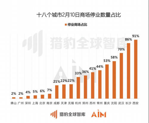 獵豹移動機器人實測全國數(shù)據(jù)：疫情期間33座城市、722家商場均經(jīng)歷客流“斷崖”下跌