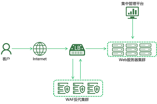 亮相RSA大會的綠盟新一代WAF，究竟有什么不一樣？