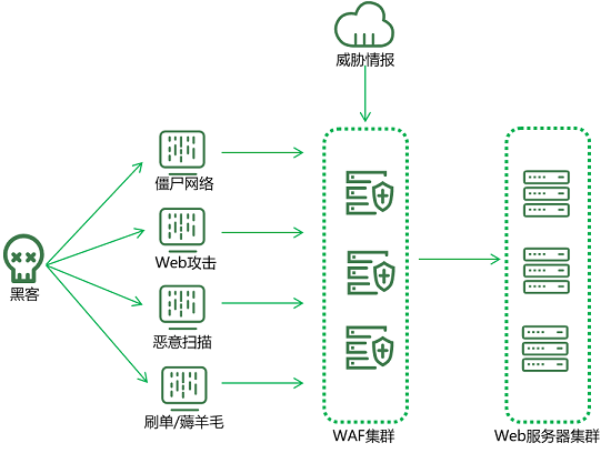 亮相RSA大會的綠盟新一代WAF，究竟有什么不一樣？