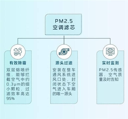 守護(hù)全方位，安全無死角，HYCAN 007將搭載HEPA高效空調(diào)濾芯