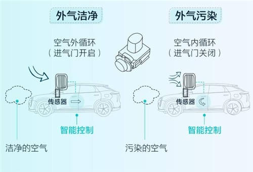 守護(hù)全方位，安全無死角，HYCAN 007將搭載HEPA高效空調(diào)濾芯