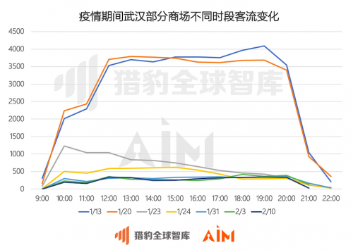 獵豹移動(dòng)：從機(jī)器人大數(shù)據(jù)看，武漢商場顧客咨詢“超市”次數(shù)增長15倍