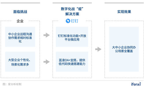 企業(yè)數(shù)字化戰(zhàn)“疫”攻略：8大最受歡迎遠(yuǎn)程辦公工具盤點 