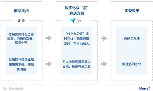 企業(yè)數(shù)字化戰(zhàn)“疫”攻略：8大最受歡迎遠(yuǎn)程辦公工具盤點 