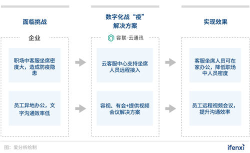 企業(yè)數(shù)字化戰(zhàn)“疫”攻略：8大最受歡迎遠(yuǎn)程辦公工具盤點 