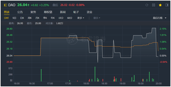 老虎證券：有道賠本賺用戶 何時才能看到盈利的曙光？