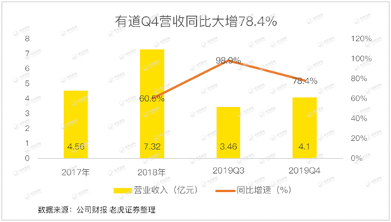 老虎證券：有道賠本賺用戶 何時才能看到盈利的曙光？