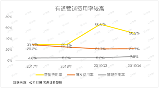 老虎證券：有道賠本賺用戶 何時才能看到盈利的曙光？