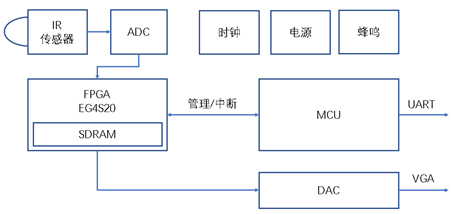 安路科技：測溫儀升級為何缺不了FPGA？