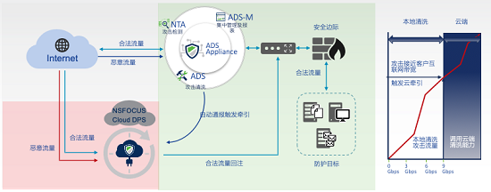 閃亮RSA，綠盟Cloud DPS打開(kāi)云端DDoS防護(hù)正確方式