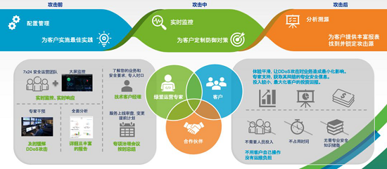 閃亮RSA，綠盟Cloud DPS打開(kāi)云端DDoS防護(hù)正確方式