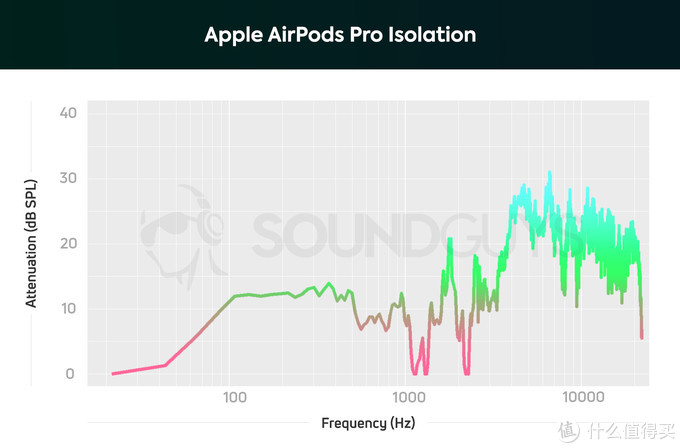 AirPods Pro還是WF-1000XM3，看完這篇你有不同的想法