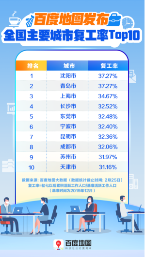 一線城市復工不足四成？看看百度地圖復工指數(shù)怎么說