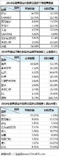 海爾磁懸浮中央空調(diào)全球排名TOP8，靠實(shí)效不靠?jī)r(jià)格