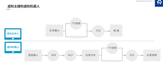 探索AI數(shù)字人在業(yè)務(wù)場(chǎng)景的落地，數(shù)字內(nèi)容及互動(dòng)解決方案的形成