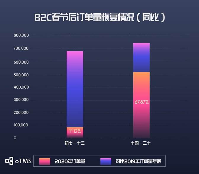 oTMS數(shù)據(jù)說話：貨主企業(yè)運輸?shù)降谆謴?fù)了沒？