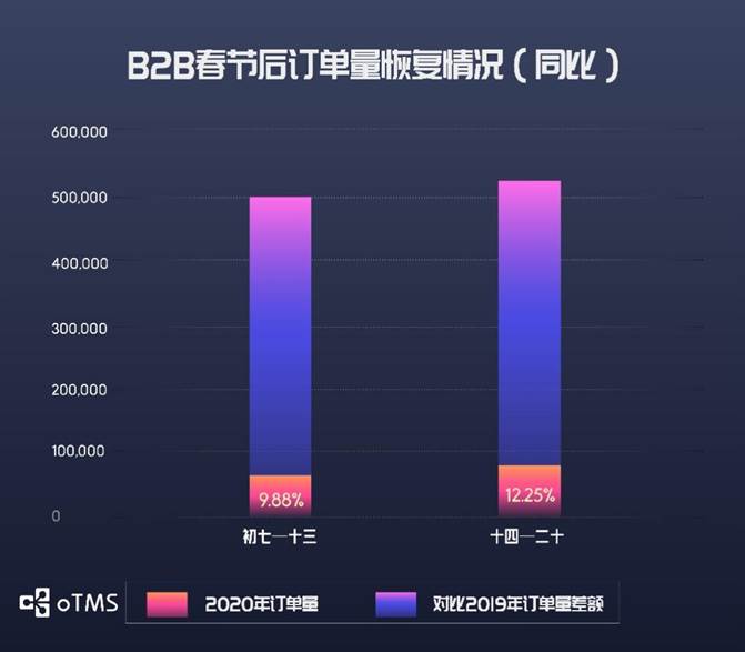 oTMS數(shù)據(jù)說話：貨主企業(yè)運輸?shù)降谆謴?fù)了沒？