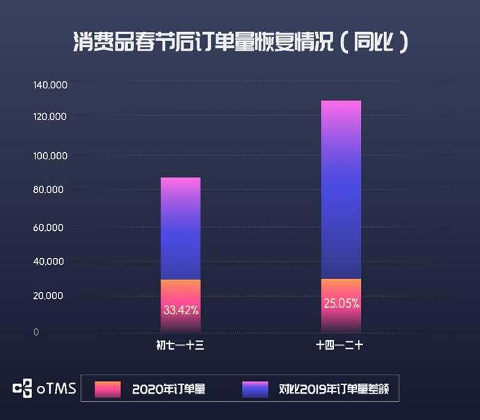 oTMS數(shù)據(jù)說話：貨主企業(yè)運輸?shù)降谆謴?fù)了沒？