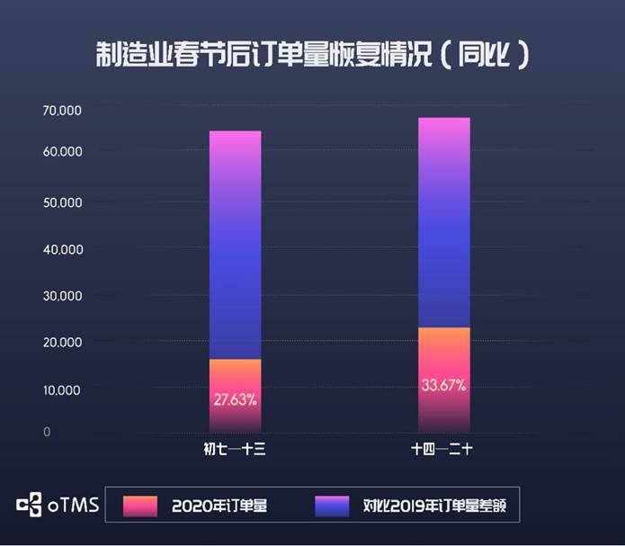 oTMS數(shù)據(jù)說話：貨主企業(yè)運輸?shù)降谆謴?fù)了沒？