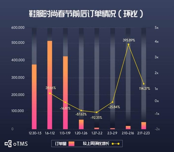 oTMS數(shù)據(jù)說話：貨主企業(yè)運輸?shù)降谆謴?fù)了沒？