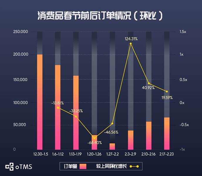 oTMS數(shù)據(jù)說話：貨主企業(yè)運輸?shù)降谆謴?fù)了沒？