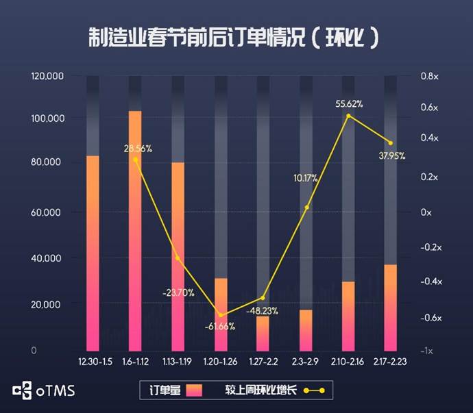 oTMS數(shù)據(jù)說話：貨主企業(yè)運輸?shù)降谆謴?fù)了沒？