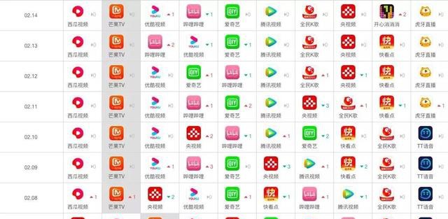 2020長短視頻混戰(zhàn)，誰在彎道加速？